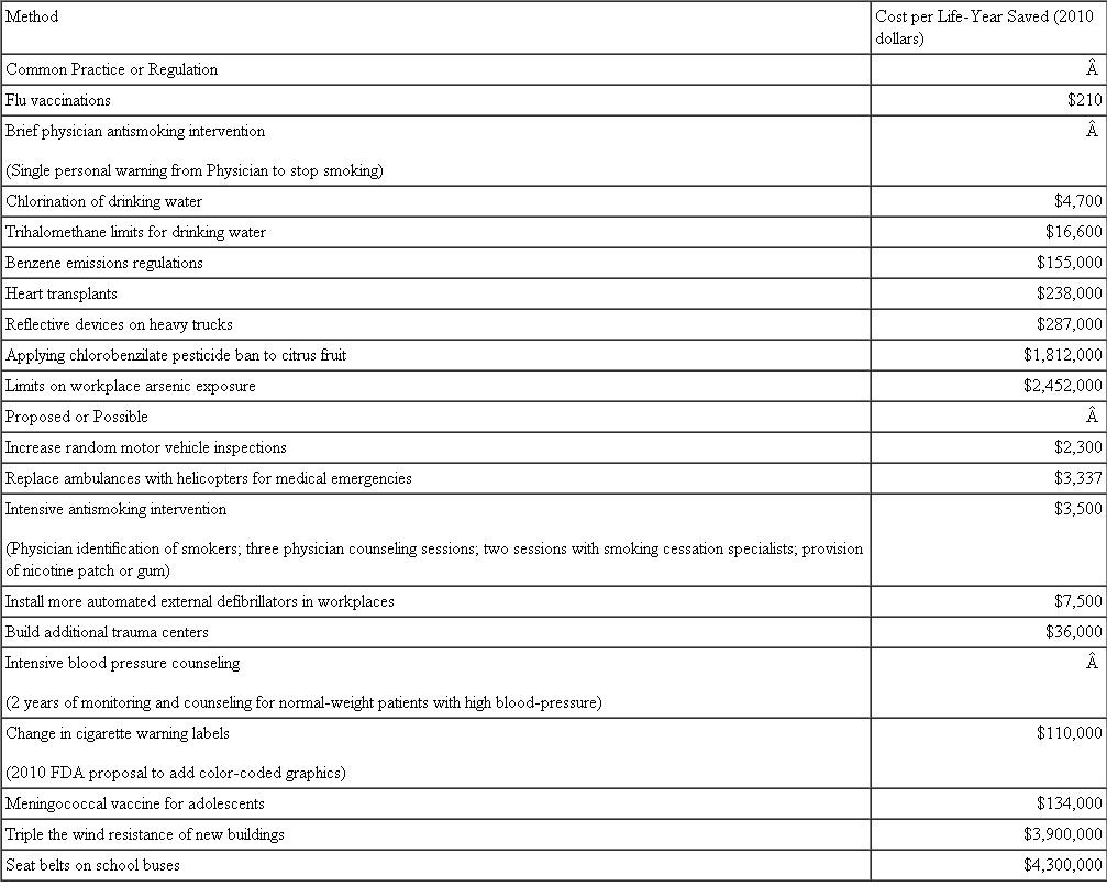 Evaluate the following statement: If the dollar values in Table 1 are accurate, it follows that providing meningococcal vaccines to all adolescents would be cheaper than installing seat belts on all school buses. True or false? Explain. Table 1 The Cost of Saving Lives     Note: Author calculations used to adjust results to 2010 dollars, and (for a few studies) from cost per life saved to cost per life-year saved. Sources: Tammy O. Tengs et al. (1995) Five hundred life-saving interventions and their cost effectiveness, Risk Analysis 15 (3); Malcolm Law and Jin Ling Tan (October 1995) An analysis of the effectiveness of interventions intended to help people stop smoking, Archives of Internal Medicine 155 (18); Jerry Cromwell et al. (1997) Cost-effectiveness of the clinical practice recommendations in the AHCPR guideline for smoking cessation, Journal of the American Medical Association 278 (21); P. A. Gearhart and A. R. Wuerz (October 1997) Cost-effectiveness analysis of helicopter EMS for trauma patients, Annals of Emergency Medicine 30 (4); W. Kip Viscusi (February 2006) Regulation of health, safety and environmental risks, Harvard John M. Olin Discussion Paper Series , Discussion Paper No. 544; Ellen J. McKenzie et al. (July 2010) The value of trauma center care, Journal of Trauma-Injury Infection Critical Care 69(1):1-10; S. K. Datta et al. (August 2010) Economic analysis of a tailored behavioral intervention to improve blood pressure control for primary care patients, American Heart Journal 160 (2) (results for men and women have been averaged); Colin W. Shephard et al. (May 2005) Cost-effectiveness of conjugate meningococcal vaccination strategies in the United States, Pediatrics 115 (5); Proposed rules: Required warnings for cigarette packages and advertisements, Federal Register, Nov 12, 2010.
