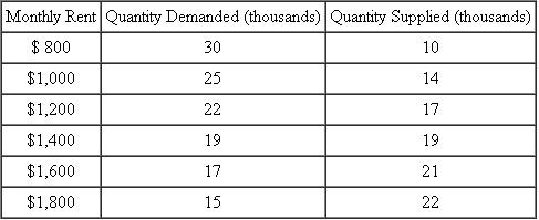 The following table gives hypothetical data for the quantity of two-bedroom rental apartments demanded and supplied in Peoria, Illinois: a. Graph the demand and supply curves. b. Find the equilibrium price and quantity. c. Explain briefly why a rent of $1,000 cannot be the equilibrium in this market. d. Suppose a tornado destroys a significant number of apartment buildings in Peoria but doesn't affect people's desire to live there. Illustrate on your graph the effects on equilibrium price and quantity