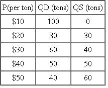 Suppose the market for rice has the following supply and demand schedules:    To support rice producers, the government imposesa price floor of $50 per ton. a. What quantity will be traded in the market? Why? b. What steps might the government have to take to enforce the price floor?