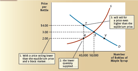 In Figure 1, a price ceiling for maple syrup caused a shortage, which led to a black market price ($4) higher than the initial equilibrium price ($3). Suppose that the price ceiling remains in place for years. Over time, some maple syrup firms go out of business. With fewer firms, the supply curve in the figure shifts leftward by 10,000 bottles per month. After the shift in the supply curve: a. What is the shortage caused by the $2 price ceiling? (Provide a numerical answer.) b. If all of the maple syrup is once again purchased for sale on the black market, will the black market price be greater, less than, or the same as that in Figure 2? Explain briefly. Figure 1 A Price Ceiling with a Black Market
