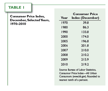 Calculate each of the following from the data in Table 1 in this chapter. a. The inflation rate for the year 2008 b. Total inflation (the total percentage change in the price level) from December 1970 to December 2005 Reference: