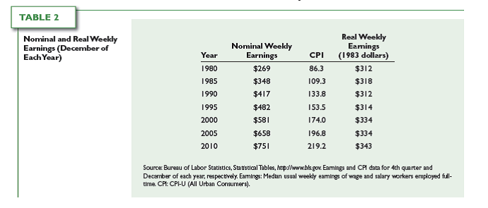Use your answers from problems 2(a) and 2(b) to obtain the total percentage change in real weekly earnings (excluding benefits) from 2000 to 2005. (Hint: Use the approximation rule.) Reference: 2. Using the data in Table 2, calculate the following for the period 2000-2005: a. The total percentage change in the nominal weekly earnings b. The total percentage change in the price level     4. Calculate the total percentage change in real weekly earnings (excluding benefits) from 2000 to 2005 using the last column of Table 2. Compare your answer to the answer in problem 3. Which is the more accurate answer? 5. Given the following year-end data, calculate both the inflation rate and the real hourly wage rate for years 2, 3, and 4.