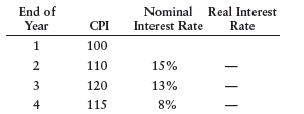 Given the following data, calculate the approximate real interest rate for years 2, 3, and 4. (Assume that 0each CPI number tells us the price level at the end of each year.)     If you lent $200 to a friend at the beginning of year 2 at the prevailing nominal interest rate of 15 percent, and your friend returned the money, with the interest, at the end of year 2, did you benefit from the deal?