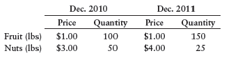 (Requires appendix.) An economy has only two 0goods, whose prices and typical consumption quantities are as follows: a. Using December 2010 as the base period for calculations and also as the year for measuring the typical consumer's market basket, calculate the CPI in December 2010 and December 2011. b. What is the annual inflation rate for 2011? c. Do you think your answer in (b) would understate the actual inflation rate in 2011? Briefly, why or why not?