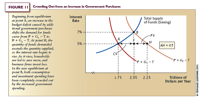 Consider the following statement: In the classical model, just as an increase in government purchases causes complete crowding out, so a decrease in government purchases causes complete crowding in. a. In this statement, explain what is meant by crowding in and complete crowding in. b. Is the statement true? (Hint: Look at the diagram you drew in problem 2.) Reference diagram in problem 2: