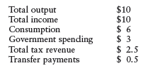 Return to problem 4. What will happen if consumption spending starts to rise? Assume no change in net taxes. Show the effect on the loanable funds market, and explain what will happen to C , I p , and G. (Note: You won't be able to find specific numbers.) 4. The following data ($ millions) are for the island nation of Pacifica over a year. a. Use this information to find Pacifica's net taxes, disposable income, and savings. b. Determine whether the government is running a budget surplus, budget deficit, or balanced budget. c. Find planned investment by calculating how much is available in the loanable funds market after the government has borrowed what it might need. d. Does total output equal total spending? e. Show your answers on a diagram similar to the one in Figure 10 in the chapter.