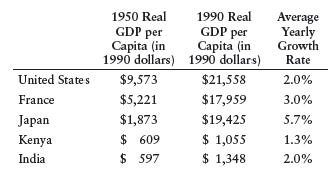 Below are past GDP and growth data for the United States and four other countries:     a. For both years, calculate each country's per capita GDP as a percentage of U.S. per capita GDP. Which countries appeared to be catching up to the United States, and which were lagging behind? b. If all these countries had continued to grow (from 1990 onward) at the average growth rates given, in what year would France have caught up to the United States? In what years (respectively) would India and Kenya have caught up to the United States?