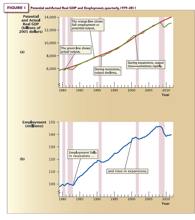 Using Figure 1 and/or Figure 2, identify a specific year during which the U.S. economy was clearly: a. in the midst of an expansion but not yet experiencing a boom. b. in the midst of an expansion and also in the midst of a boom. c. in the midst of an expansion and also in the midst of a slump. d. in the midst of a recession but not yet in a slump. References:
