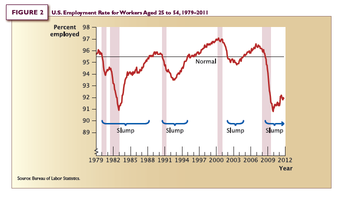 Using Figure 1 and/or Figure 2, identify a specific year during which the U.S. economy was clearly: a. in the midst of an expansion but not yet experiencing a boom. b. in the midst of an expansion and also in the midst of a boom. c. in the midst of an expansion and also in the midst of a slump. d. in the midst of a recession but not yet in a slump. References: