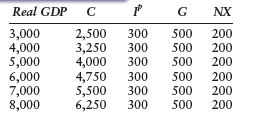 a. What is the marginal propensity to consume implicit in these data? b. Plot a 45° line, and then use the data to draw an aggregate expenditure line. c. What is the equilibrium level of real GDP? Illustrate it on your diagram. d. Suppose that investment spending increased by 250 at each level of income. What would happen to equilibrium GDP?