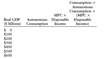 a. Complete the following table when autonomous consumption is $30 billion, the marginal propensity\ to consume is 0.85, and net taxes are $0. b. Use your answers in part (a) and assume planned investment is $40 billion, government spending is $20 billion, exports are $20 billion, and imports are $35 billion. Complete the table at the bottom of the page. c. Plot a 45° line, and then use your data to draw an aggregate expenditure line. d. What is the equilibrium level of real GDP? Illustrate it on your diagram. e. What will happen if the actual level of real GDP in this economy is $200 billion? f. What will happen if the planned investment in this economy falls to $25 billion?