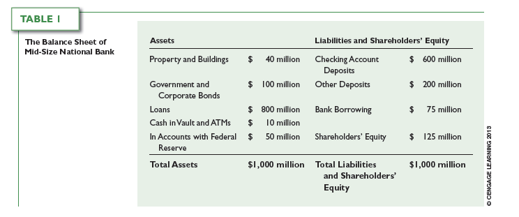 Suppose that Mid-Size National Bank has the balance sheet in Table 1. One day, a hurricane destroys 20 percent of its property and buildings, and its insurance covers only half this amount. Illustrate (with new entries) how its balance sheet will change. Reference:
