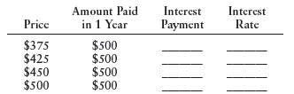 A bond promises to pay its owner $500 one year from now. For the following prices, find the corresponding interest payments and interest rates that the bond offers.      As the price of the bond rises, what happens to the bond's interest rate?