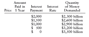 A bond promises to pay its owner $20,000 one year from now. a. Complete the following chart.     b. Draw a graph of the money market, assuming that it is currently in equilibrium at an interest rate of 5.26 percent. What is the price of this bond? How large is the money supply? c. Find the new interest rate and the new bond price if the money supply increases by $300 billion. Show this on your graph.