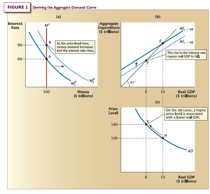 Redraw Figure 2, showing how a decrease in the price level will lead to an increase in equilibrium real GDP. Reference: