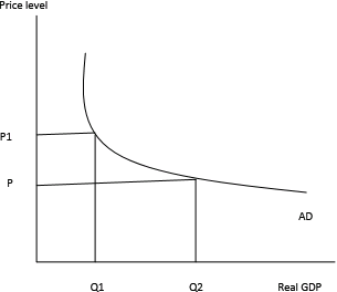 Reduction in the price level causes an increase in the aggregate demand. As the price level declines, the demand for money also falls down which again leads to a reduction in the rate of interest. Reduction in the rate of interest causes an increase the investment spending. Investment spending is a component of aggregate demand. The following is a figure which shows the price level and changes in the real GDP. The above figure indicates that decline in price level causes an increase in the real GDP. As indicated in the figure, the real GDP increases from Q1 to Q2 due to fall in the price level.