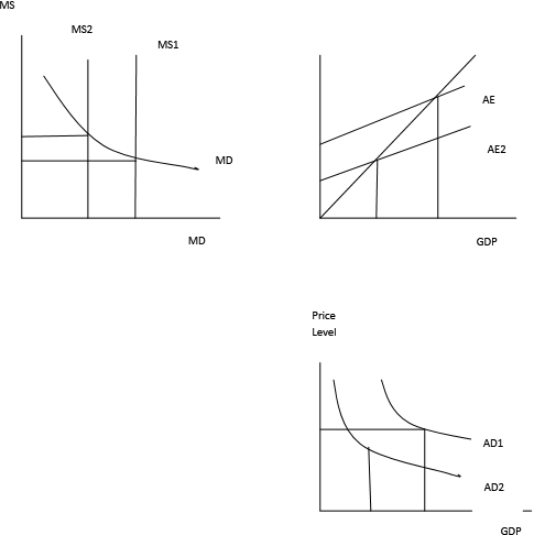 Decrease in money supply causes an increase in the rate of interest. An increase in the rate of interest in turn negatively affects the investment spending which is a component of aggregate demand. The following is a panel of three diagrams which shows the effects of a change in money supply on the aggregate demand. The above panel shows that a decline in money supply causes a leftward shift in the aggregate demand curve. Investment spending is negatively affected due to a rise in the interest rate. The aggregate demand tends to decline due to decrease in the investment spending.