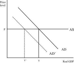If firms become pessimistic about future, then they are likely to reduce investment spending. A reduction in the investment spending causes a decline in the real GDP. The following is a graphical representation of the short run effects on real GDP. A fall in investment spending by firms leads to a shift in the AD curve towards the left. This in turn shifts the equilibrium to a lower point, thus leading to a fall in the price as well as real GDP of the economy. If the AS curve is horizontal then there would BE a fall in the real GDP with no change in the price level. Such a change negatively affects the growth and development of the economy.