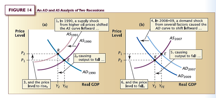 In 1991, the Fed lowered its interest rate target, helping to bring the recession of that year to a rapid end. Make two copies of Figure 14(a) on a sheet of paper. Add curves to illustrate your answer to question (a) on one copy and question (b) on the other: a. What would have happened in the years after 1991 if the Fed had done nothing and the economy had relied solely on the self-correcting mechanism to return to full employment? b. What did happen as a result of the Fed bringing down the interest rate to end the recession? c. Is there a difference in the behavior of the price level during the recovery in these two cases? Explain. Reference: