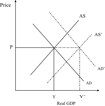 a) The Fed would increase the money supply to neutralize the effects of a negative demand shock. Increase in money supply would lead to a decline in the interest rate, which would attract investors to invest more money. So, the investment spending would increase. As a result of this increase, the AD curve would shift to the right. The above figure shows the changes in aggregate demand and supply with respect to changes in the fed policies. As it can be seen, the overall output of the economy increases with no change in the price level or inflation. b) An increase in the money supply causes an inflation to rise. A rising inflation is always harmful for the economy in long term. As a result of a supply shock, the Fed would decrease investment spending in the economy so as to reduce the AD in the economy, shifting the curve to the left. This can be seen as below: The costs and benefits of such a law would be: Costs: Constant government intervention Fluctuating price levels in the economy Benefits: Economy would remain at a stable level