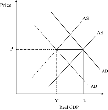 a) The Fed would increase the money supply to neutralize the effects of a negative demand shock. Increase in money supply would lead to a decline in the interest rate, which would attract investors to invest more money. So, the investment spending would increase. As a result of this increase, the AD curve would shift to the right. The above figure shows the changes in aggregate demand and supply with respect to changes in the fed policies. As it can be seen, the overall output of the economy increases with no change in the price level or inflation. b) An increase in the money supply causes an inflation to rise. A rising inflation is always harmful for the economy in long term. As a result of a supply shock, the Fed would decrease investment spending in the economy so as to reduce the AD in the economy, shifting the curve to the left. This can be seen as below: The costs and benefits of such a law would be: Costs: Constant government intervention Fluctuating price levels in the economy Benefits: Economy would remain at a stable level