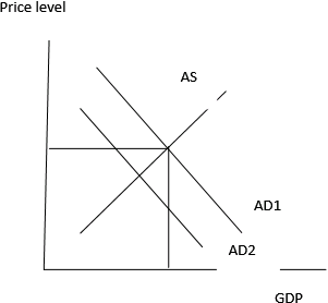 An increase in taxes leads to a decline in the spending. Profitability of the entrepreneurs tends to decline due to hike in the taxes. The personal disposable income of the individuals declines due to an increase in the taxes. This would cause a leftward shift in the aggregate demand curve. The following is a graphical representation of the aggregate demand and supply curve. The above figure indicates leftward shift in the aggregate demand curve. Thus, demand shock occurs in the economy due to an increase in the taxes. The Fed should increase the money supply if it wants neutralize the demand shock. An increase in the money supply would help to lower the rate of interest. Reduction in the rate of interest causes a rise in the investment spending. An increase in the investment spending helps to increase the aggregate demand.