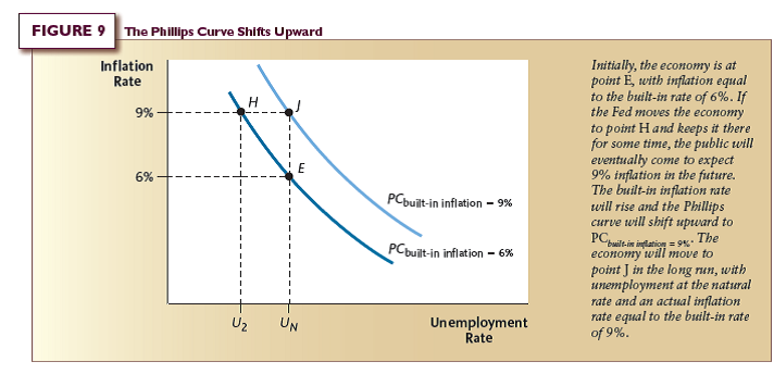 Using a graph similar to Figure 9, and some additional curves, show what would happen in the future if the Fed tried to keep the unemployment rate permanently at a level like U2-below the natural rate. Reference: