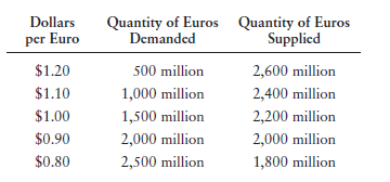 a. Use the information in the following table to find the exchange rate if the euro and the U.S. dollar are allowed to float freely. b. What will happen to the exchange rate if the demand for euros rises by 700 million at each price if there is no intervention? c. Assume that the European central bank currently owns 400 million dollars and the Fed currently owns 300 million euros. If the demand for euros rises by 700 million at each price, what would the European central bank have to do to maintain a fixed exchange rate equal to the exchange rate you found in part (a)? Is this possible?