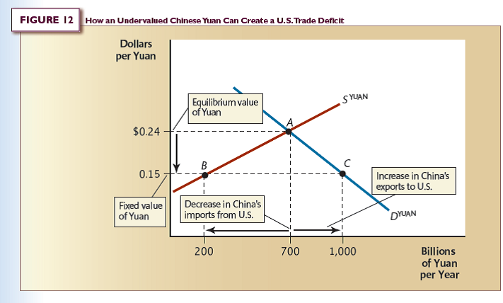 Toward the end of the Using the Theory section, you learned that higher inflation in China than in the U.S. has reduced the yuan's undervaluation in recent years. To see how this works, draw a graph similar to that in Figure 12. To keep the problem simple, suppose the price level in the U.S. does not change and the price level in China rises, while China continues to fix the exchange rate at $0.15 per yuan. a. What impact does the rise in China's price level have on the supply of yuan curve? b. What impact does the rise in China's price level have on the demand for yuan curve? c. What is the combined effect of the changes you found in (a) and (b) above on the equilibrium price of the yuan? d. After the changes you found above, is the yuan (fixed at $0.15 per yuan) more or less undervalued than initially? Explain briefly. Reference: