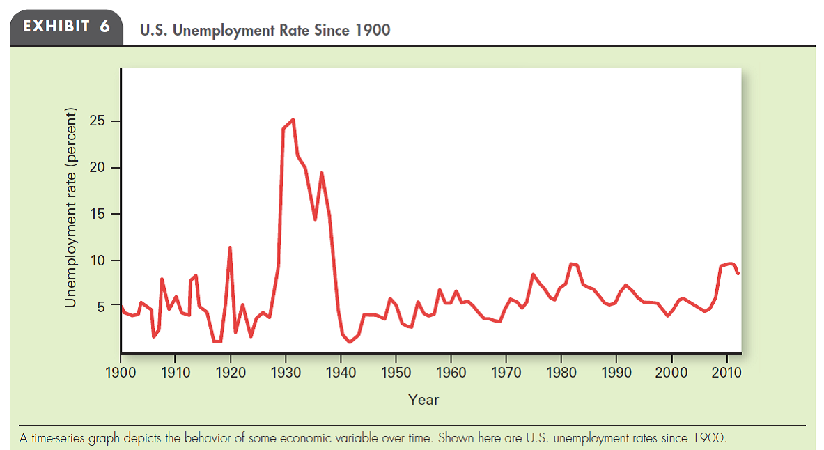 UNDERSTANDING GRAPHS Look at Exhibit 6 and answer the following questions: a. In what year (approximately) was the unemployment rate the highest? In what year was it the lowest? b. In what decade, on average, was the unemployment rate highest? In what decade was it lowest? c. Between 1950 and 1980, did the unemployment rate generally increase, decrease, or remain about the same?