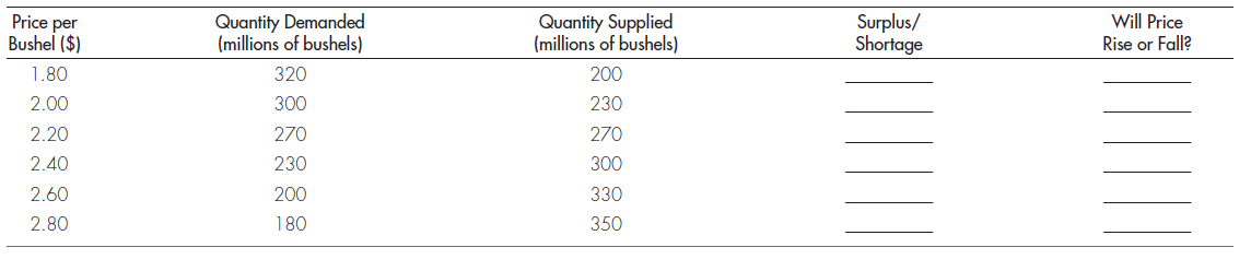DEMAND AND SUPPLY How do you think each of the following affected the world price of oil? (Use demand and supply analysis.) a. Tax credits were offered for expenditures on home insulation. b. The Alaskan oil pipeline was completed. c. The ceiling on the price of oil was removed. d. Oil was discovered in the North SeA.e. Sport utility vehicles and minivans became popular. f. The use of nuclear power declined.