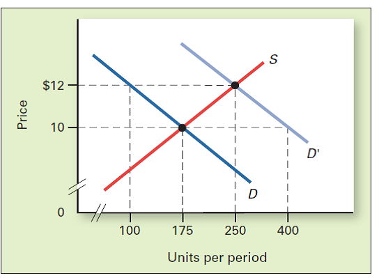 EQUILIBRIUM Consider the following graph in which demand and supply are initially D and S , respectively. What are the equilibrium price and quantity? If demand increases to D' , what are the new equilibrium price and quantity? What happens if the government does not allow the price to change when demand increases?
