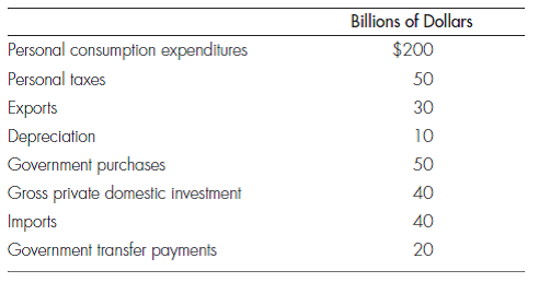 EXPENDITURE APPROACH TO GDP Given the following annual information about a hypothetical country, answer questions a through d.    a. What is the value of GDP? b. What is the value of net domestic product? c. What is the value of net investment? d. What is the value of net exports?