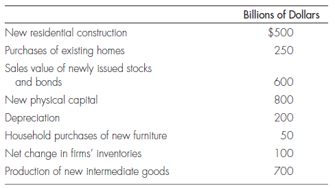 INVESTMENT Given the following data, answer questions a through c.    a. What is the value of gross private domestic investment? b. What is the value of net investment? c. Are any intermediate goods counted in gross investment?