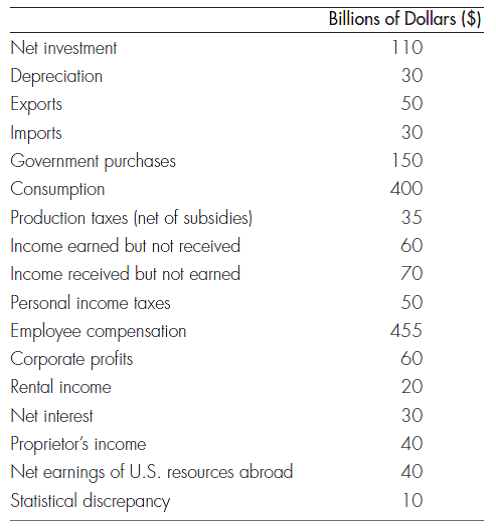 NATIONAL INCOME ACCOUNTING Use the following data to answer the questions below:    a. Calculate GDP using the income and the expenditure methods. b. Calculate gross investment. c. Calculate gross national product, net national product, national income, personal income, and disposable income.