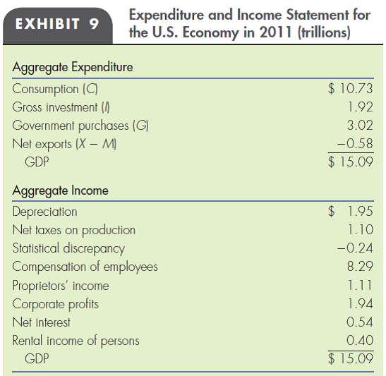 NATIONAL INCOME ACCOUNTING According to Exhibit 9 in this chapter, GDP can be calculated either by adding expenditures on final goods or by adding the allocations of these expenditures to the resources used to produce these goods. Why do you suppose the portion of final goods expenditures that goes to pay for intermediate goods or raw materials is excluded from the income method of calculation?   