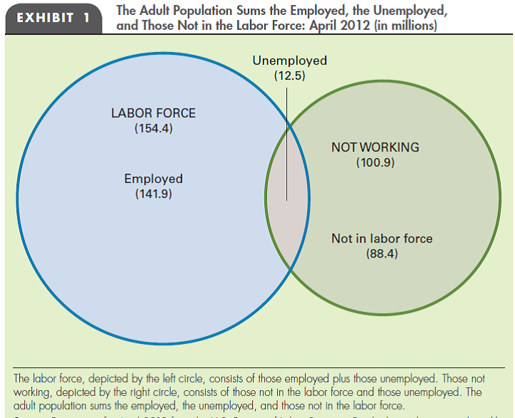 LABOR FORCE Refer to Exhibit 1 in the chapter to determine whether each of the following statements is true or false. a. Some people who are officially unemployed are not in the labor force. b. Some people in the labor force are not working. c. Everyone who is not unemployed is in the labor force. d. Some people who are not working are not unemployed.