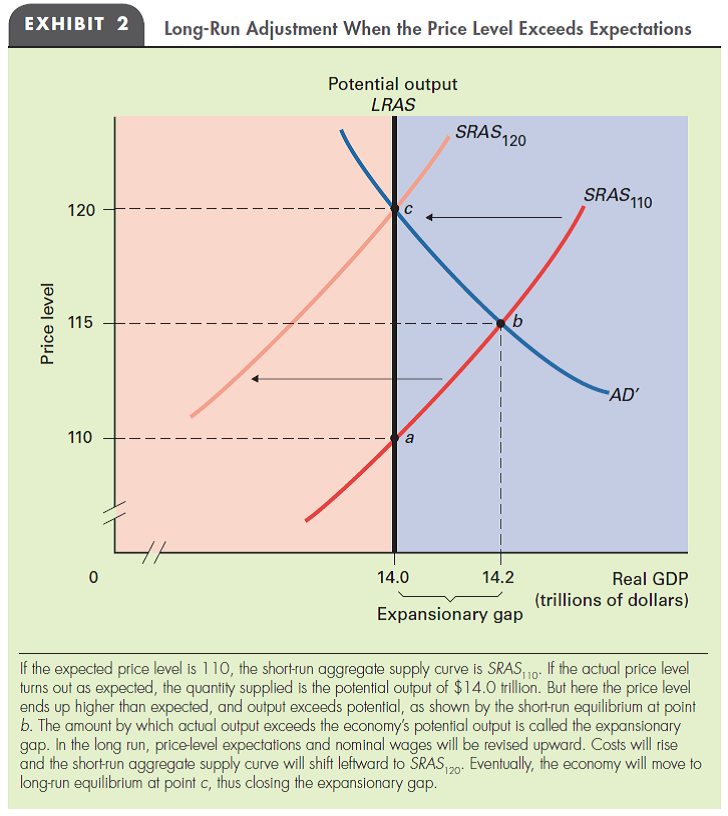 REAL WAGES In Exhibit 2 in this chapter, how does the real wage rate at point c compare with the real wage rate at point a ? How do nominal wage rates compare at those two points? Explain your answers.