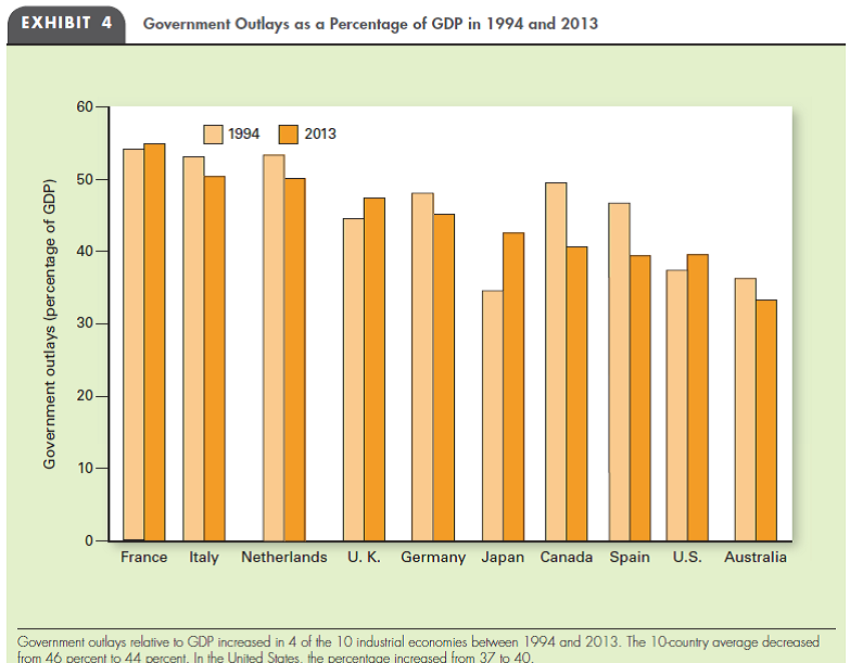 PUBLIC OUTLAYS AND DEBT In Exhibit 4, the United States ranks next to the lowest in 2013 among the 10 major economies shown for government outlays relative to GDP. But in Exhibit 6, the United States ranks third from the top in net government debt relative to GDP. How can U.S. public outlays be so relatively low yet U.S. net public debt be so relatively high?     