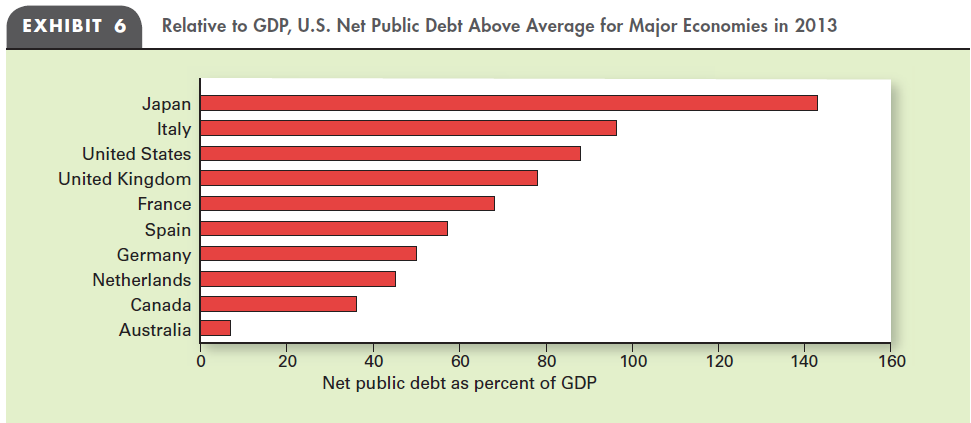 PUBLIC OUTLAYS AND DEBT In Exhibit 4, the United States ranks next to the lowest in 2013 among the 10 major economies shown for government outlays relative to GDP. But in Exhibit 6, the United States ranks third from the top in net government debt relative to GDP. How can U.S. public outlays be so relatively low yet U.S. net public debt be so relatively high?