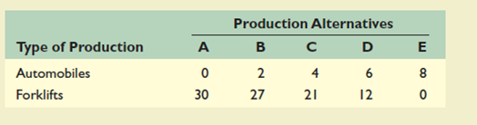To the right is a production possibilities table for consumer goods (automobiles) and capital goods (forklifts): a. Show these data graphically. Upon what specific assumptions is this production possibilities curve based? b. If the economy is at point C, what is the cost of one more automobile? Of one more forklift? Which characteristic of the production possibilities curve reflects the law of increasing opportunity costs: its shape or its length? c. If the economy characterized by this production possibilities table and curve were producing 3 automobiles and 20 fork lifts, what could you conclude about its use of its available resources? d. Is production at a point outside the production possibilities curve currently possible? Could a future advance in technology allow production beyond the current production possibilities curve? Could international trade allow a country to consume beyond its current production possibilities curve?