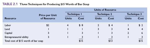 Table 2.1 contained information on three techniques for producing $15 worth of bar soap. Assume that we said $15 worth of bar soap because soap cost $3 per bar and all three techniques produce 5 bars of soap ($15 = $3 per bar x 5 bars). So you know each technique produces 5 bars of soap. LO3 a. What technique will you want to use if the price of a bar of soap falls to $2.75? What if the price of a bar of soap rises to $4? To $5? b. How many bars of soap will you want to produce if the price of a bar of soap falls to $2.00? c. Suppose that the price of soap is again $3 per bar but that the prices of all four resources are now $1 per unit. Which is now the least-profitable technique? d. If the resource prices return to their original levels (the ones shown in the table) but a new technique is invented that can produce 3 bars of soap (yes, 3 bars, not 5 bars!) using 1 unit of each of the four resources, will firms prefer the new technique?