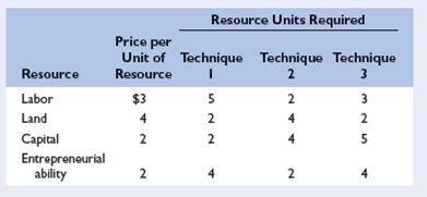 Assume that a business firm finds that its profit is greatest when it produces $40 worth of product A. Suppose also that each of the three techniques shown in the table below will produce the desired output: LO3 a. With the resource prices shown, which technique will the firm choose? Why? Will production using that technique entail profit or loss? What will be the amount of that profit or loss? Will the industry expand or contract? When will that expansion or contraction end? b. Assume now that a new technique, technique 4, is developed. It combines 2 units of labor, 2 of land, 6 of capital, and 3 of entrepreneurial ability. In view of the resource prices in the table, will the firm adopt the new technique? Explain your answer. c. Suppose that an increase in the labor supply causes the price of labor to fall to $1.50 per unit, all other resource prices remaining unchanged. Which technique will the producer now choose? Explain. d. The market system causes the economy to conserve most in the use of resources that are particularly scarce in supply. Resources that are scarcest relative to the demand for them have the highest prices. As a result, producers use these resources as sparingly as is possible. Evaluate this statement. Does your answer to part c , above, bear out this contention? Explain.