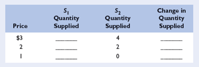 The figure below shows the supply curve for tennis balls, S 1, for Drop Volley tennis, a producer of tennis equipment. Use the figure and the table below to give your answers to the following questions. LO2    a. Use the figure to fill in the quantity supplied on supply curve S 1 for each price in the table below.    b. If production costs were to increase, the quantities supplied at each price would be as shown by the third column of the table ( S 2 Quantity Supplied). Use that data to draw supply curve S 2 on the same graph as supply curve S 1. c. In the fourth column of the table, enter the amount by which the quantity supplied at each price changes due to the increase in product costs. (Use positive numbers for increases and negative numbers for decreases.) d. Did the increase in production costs cause a decrease in supply or a decrease in quantity supplied?