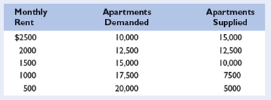 Suppose that the demand and supply schedules for rental apartments in the city of Gotham are as given in the table below. LO5    a. What is the market equilibrium rental price per month and the market equilibrium number of apartments demanded and supplied? b. If the local government can enforce a rent-control law that sets the maximum monthly rent at $1500, will there be a surplus or a shortage? Of how many units? And how many units will actually be rented each month? c. Suppose that a new government is elected that wants to keep out the poor. It declares that the minimum rent that can be charged is $2500 per month. If the government can enforce that price floor, will there be a surplus or a shortage? Of how many units? And how many units will actually be rented each month? d. Suppose that the government wishes to decrease the market equilibrium monthly rent by increasing the supply of housing. Assuming that demand remains unchanged, by how many units of housing would the government have to increase the supply of housing in order to get the market equilibrium rental price to fall to $1500 per month? To $1000 per month? To $500 per month?