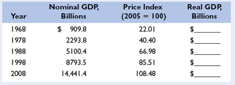 The following table shows nominal GDP and an appropriate price index for a group of selected years. Compute real GDP. Indicate in each calculation whether you are inflating or deflating the nominal GDP data. LO3