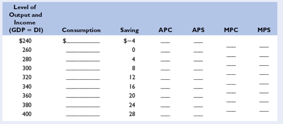 Refer to the incomplete table below. LO1 a. Fill in the missing numbers in the table. b. What is the break-even level of income in the table? What is the term that economists use for the saving situation shown at the $240 level of income? c. For each of the following items indicate whether the value in the table is either constant or variable as income changes: the MPS, the APC, the MPC, the APS.