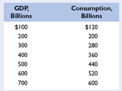 Assume that, without taxes, the consumption schedule of an economy is as follows: LO4   a. Graph this consumption schedule and determine the MPC. b. Assume now that a lump-sum tax is imposed such that the government collects $10 billion in taxes at all levels of GDP. Graph the resulting consumption schedule and compare the MPC and the multiplier with those of the pretax consumption schedule.<div style=padding-top: 35px> 
