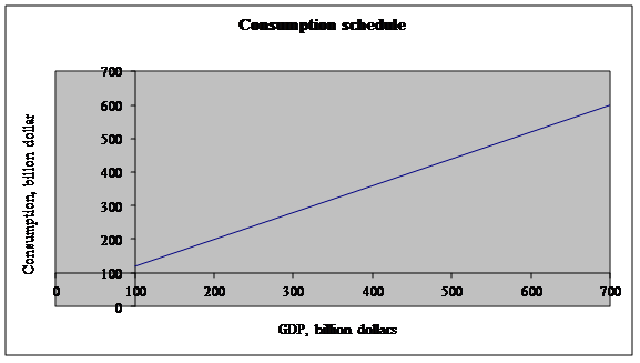 a. The information is reproduced below:   MPC is calculated as follows:   The graph below shows the consumption schedule. The slope of the schedule is the MPC.   b. After the tax, disposable income falls by $10 billion at every level of GDP. The MPC does not change, but he level of consumption shifts downward by $8 billion:   The new level of consumption is calculated as follows.   The table for the new level of consumption is as follows:       The graph below shows the change of the consumption schedule from C to C'.  