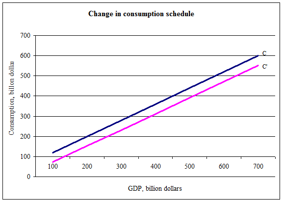 a. The information is reproduced below:   MPC is calculated as follows:   The graph below shows the consumption schedule. The slope of the schedule is the MPC.   b. After the tax, disposable income falls by $10 billion at every level of GDP. The MPC does not change, but he level of consumption shifts downward by $8 billion:   The new level of consumption is calculated as follows.   The table for the new level of consumption is as follows:       The graph below shows the change of the consumption schedule from C to C'.  